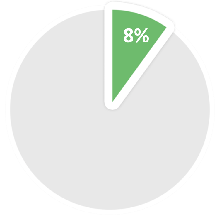 A pie graph showing 8%
