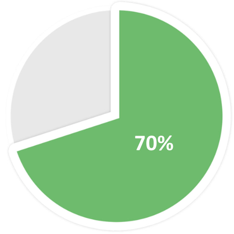Pie chart showing 70%